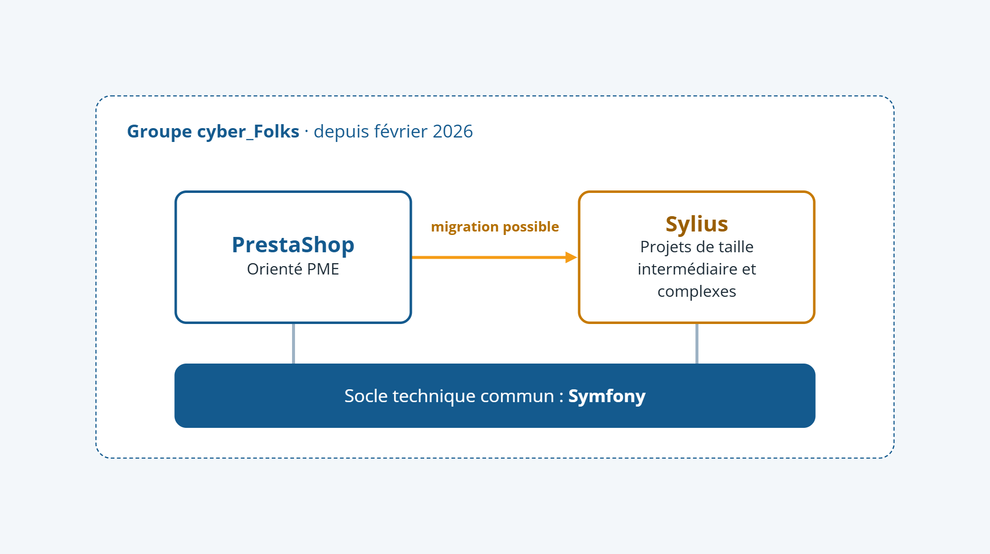 PrestaShop, orient&eacute; PME, et Sylius, pour les projets de taille interm&eacute;diaire et complexes, r&eacute;unis dans le groupe cyber_Folks depuis f&eacute;vrier 2026, avec Symfony comme socle technique commun et une migration possible de PrestaShop vers Sylius.