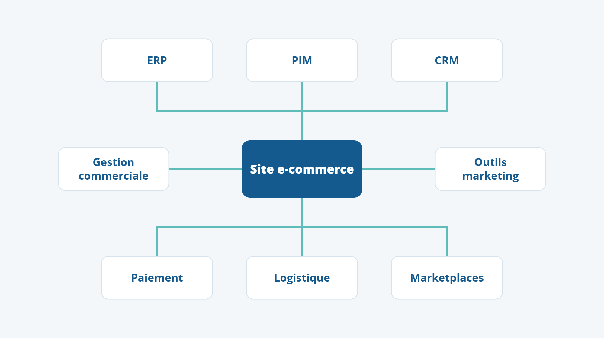 Le site e-commerce au centre, reli&eacute; &agrave; l'ERP, au PIM, au CRM, &agrave; la gestion commerciale, aux outils marketing, au paiement, &agrave; la logistique et aux marketplaces.