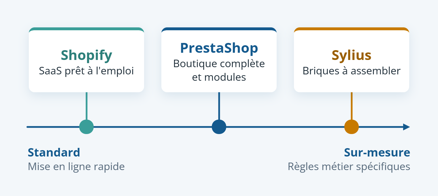 Frise allant du standard au sur-mesure : Shopify, SaaS pr&ecirc;t &agrave; l'emploi ; PrestaShop, boutique compl&egrave;te et modules ; Sylius, briques &agrave; assembler.