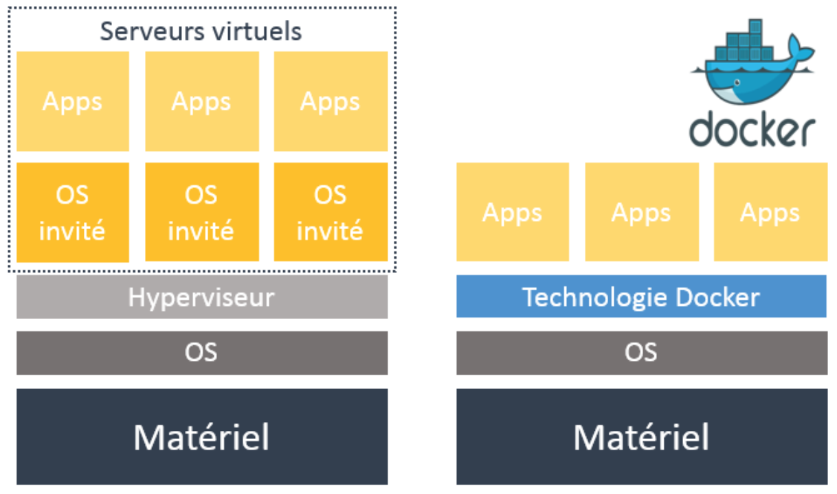 Docker vs Virtualisation