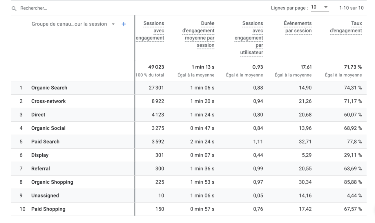 taux d'engagement par page 