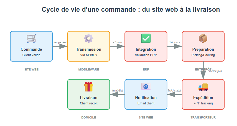 Cycle de vie d'une commande