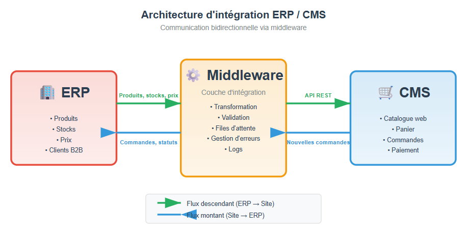 Schéma architecture d'intégration ERP-CMS